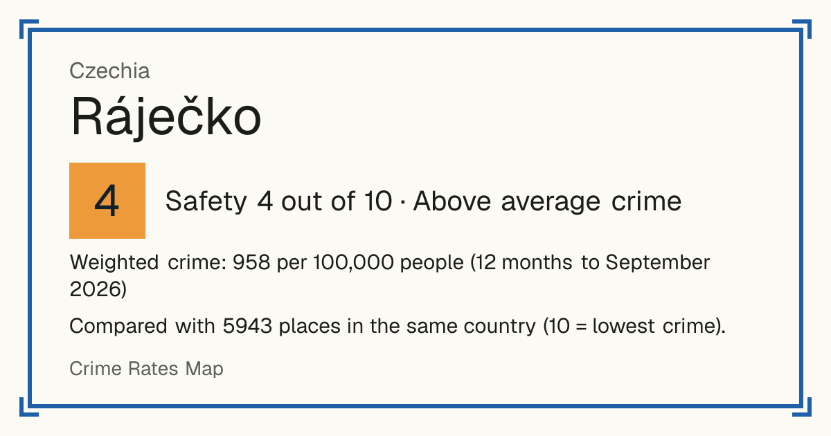 Ráječko, Czechia: Safety 4 out of 10 (Above average crime). Weighted crime: 958 per 100,000 people (12 months to September 2026).