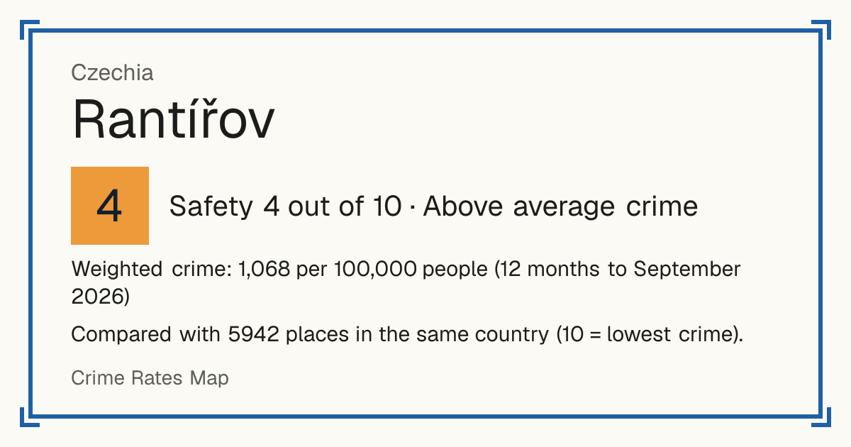 Rantířov, Czechia: Safety 4 out of 10 (Above average crime). Weighted crime: 1,068 per 100,000 people (12 months to September 2026).