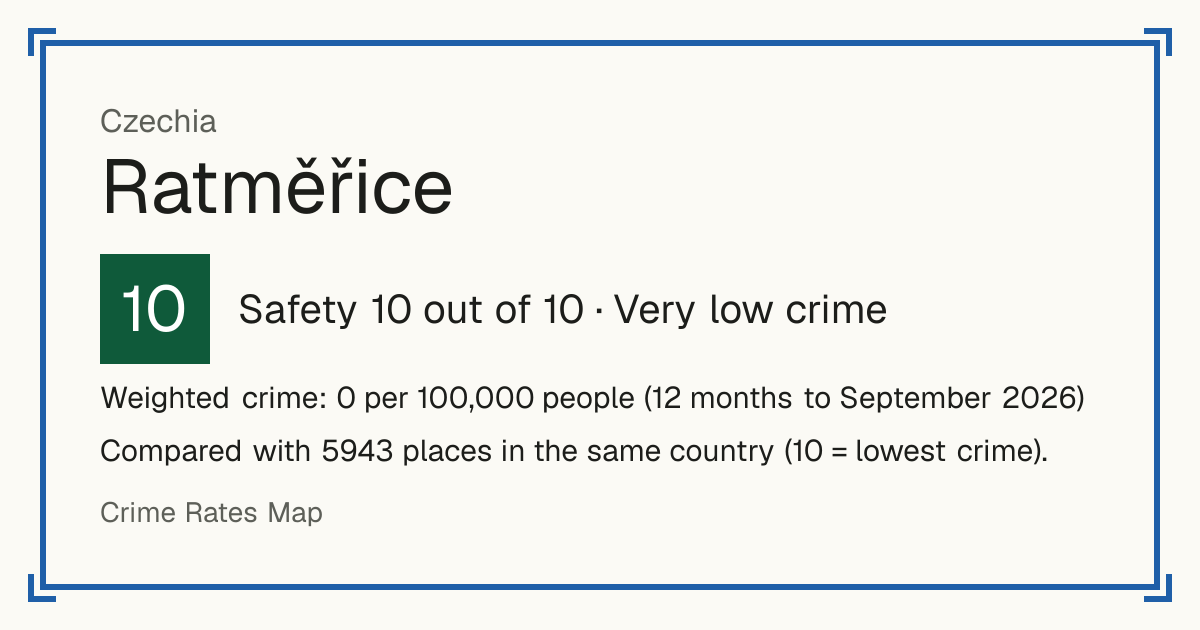 Ratměřice, Czechia: Safety 10 out of 10 (Very low crime). Weighted crime: 0 per 100,000 people (12 months to September 2026).
