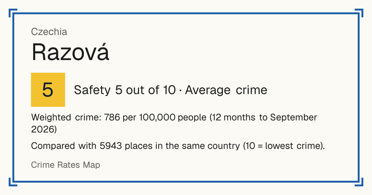 Razová, Czechia: Safety 5 out of 10 (Average crime). Weighted crime: 786 per 100,000 people (12 months to September 2026).