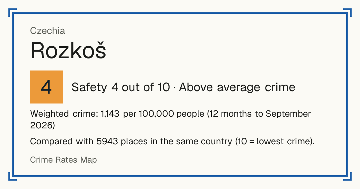 Rozkoš, Czechia: Safety 4 out of 10 (Above average crime). Weighted crime: 1,143 per 100,000 people (12 months to September 2026).