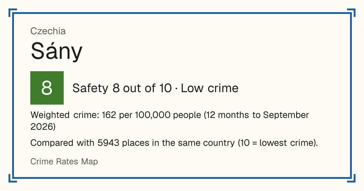 Sány, Czechia: Safety 8 out of 10 (Low crime). Weighted crime: 162 per 100,000 people (12 months to September 2026).