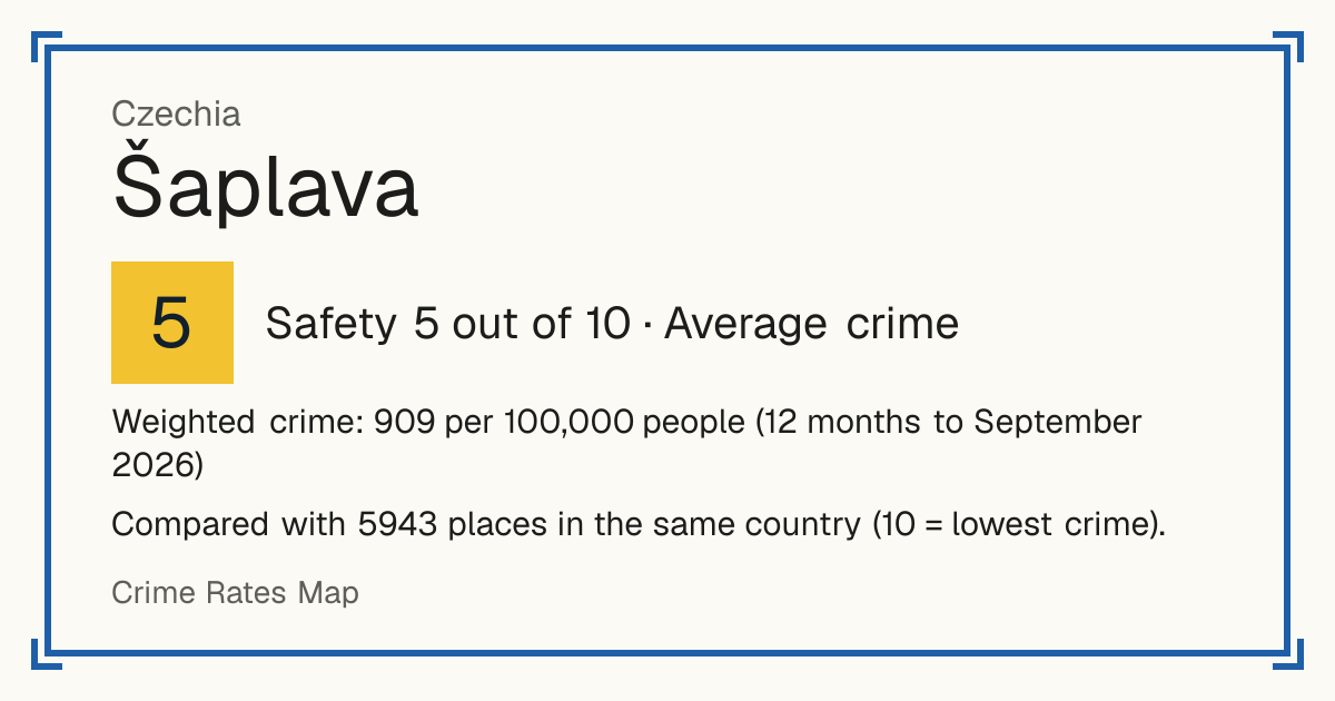 Šaplava, Czechia: Safety 5 out of 10 (Average crime). Weighted crime: 909 per 100,000 people (12 months to September 2026).