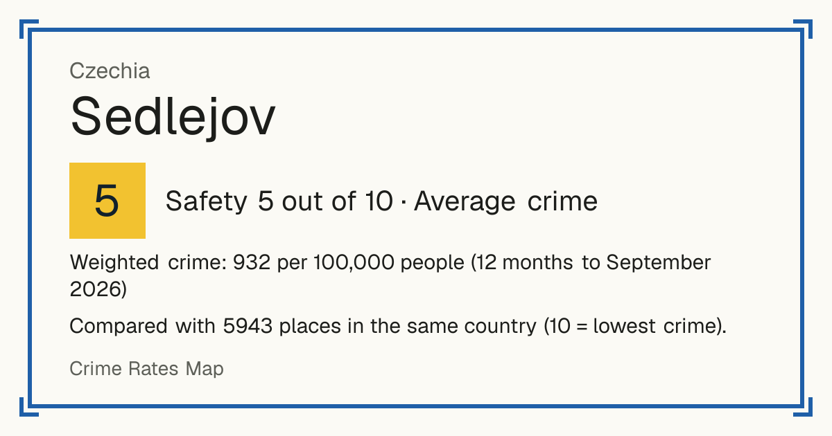 Sedlejov, Czechia: Safety 5 out of 10 (Average crime). Weighted crime: 932 per 100,000 people (12 months to September 2026).