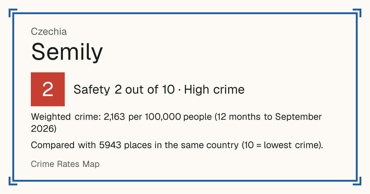 Semily, Czechia: Safety 2 out of 10 (High crime). Weighted crime: 2,163 per 100,000 people (12 months to September 2026).