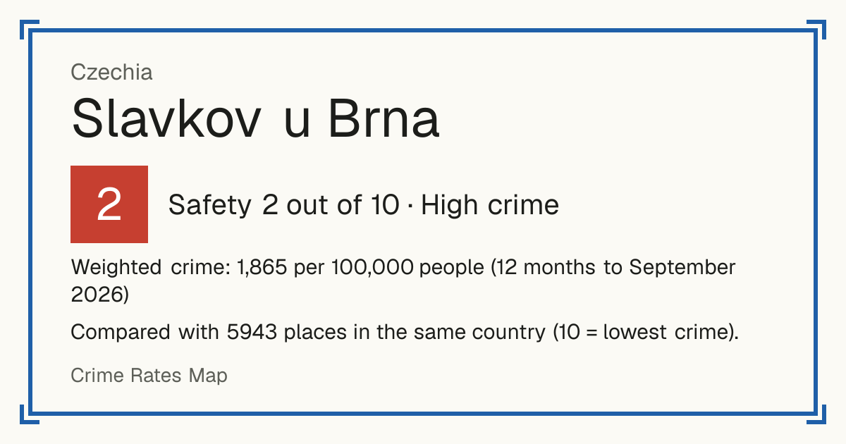 Slavkov u Brna, Czechia: Safety 2 out of 10 (High crime). Weighted crime: 1,837 per 100,000 people (12 months to September 2026).