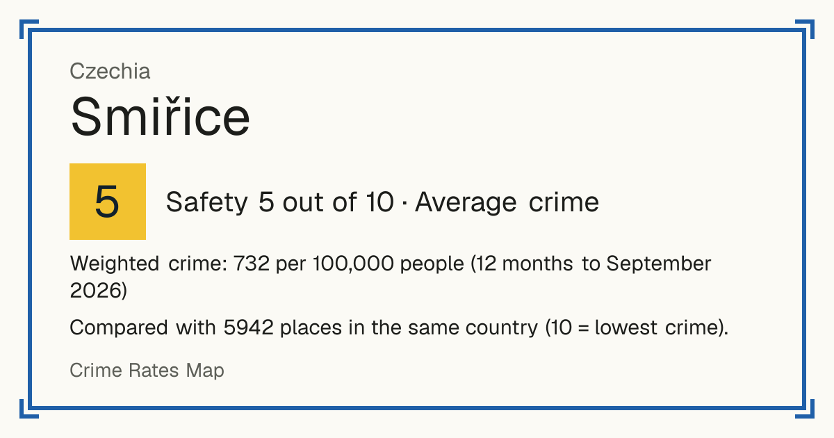 Smiřice, Czechia: Safety 5 out of 10 (Average crime). Weighted crime: 732 per 100,000 people (12 months to September 2026).