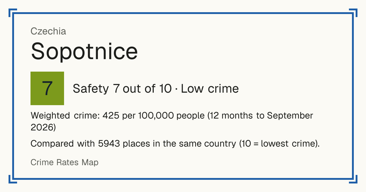 Sopotnice, Czechia: Safety 7 out of 10 (Low crime). Weighted crime: 425 per 100,000 people (12 months to September 2026).
