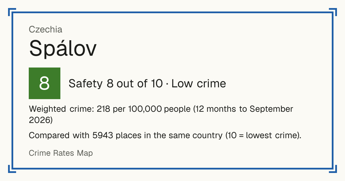 Spálov, Czechia: Safety 8 out of 10 (Low crime). Weighted crime: 218 per 100,000 people (12 months to September 2026).