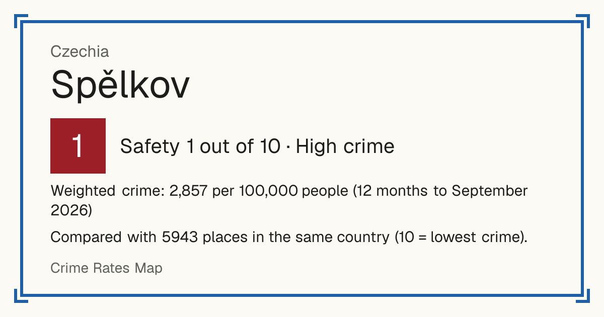 Spělkov, Czechia: Safety 1 out of 10 (High crime). Weighted crime: 2,857 per 100,000 people (12 months to September 2026).