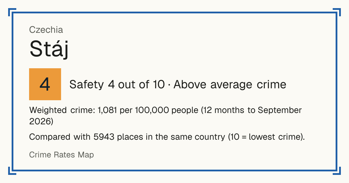 Stáj, Czechia: Safety 4 out of 10 (Above average crime). Weighted crime: 1,081 per 100,000 people (12 months to September 2026).