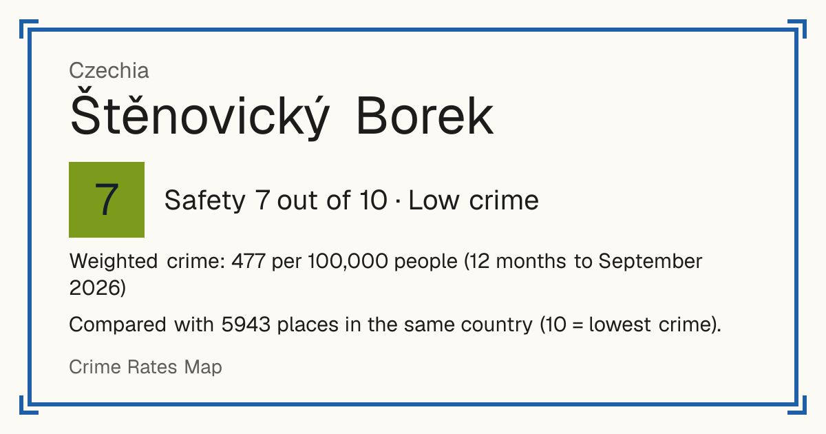 Štěnovický Borek, Czechia: Safety 7 out of 10 (Low crime). Weighted crime: 477 per 100,000 people (12 months to September 2026).