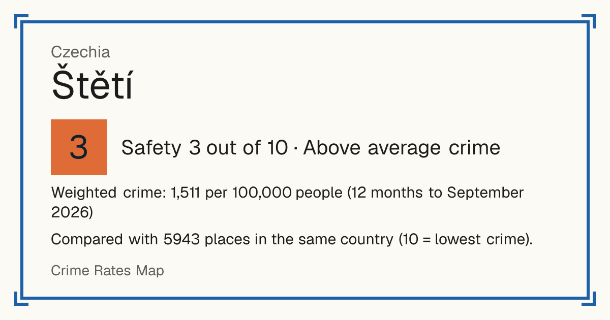 Štětí, Czechia: Safety 3 out of 10 (Above average crime). Weighted crime: 1,511 per 100,000 people (12 months to September 2026).