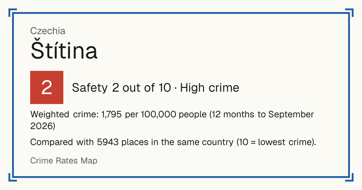 Štítina, Czechia: Safety 2 out of 10 (High crime). Weighted crime: 1,795 per 100,000 people (12 months to September 2026).