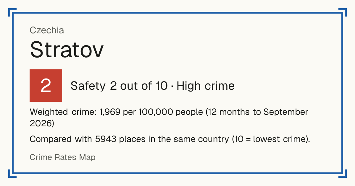 Stratov, Czechia: Safety 2 out of 10 (High crime). Weighted crime: 1,969 per 100,000 people (12 months to September 2026).