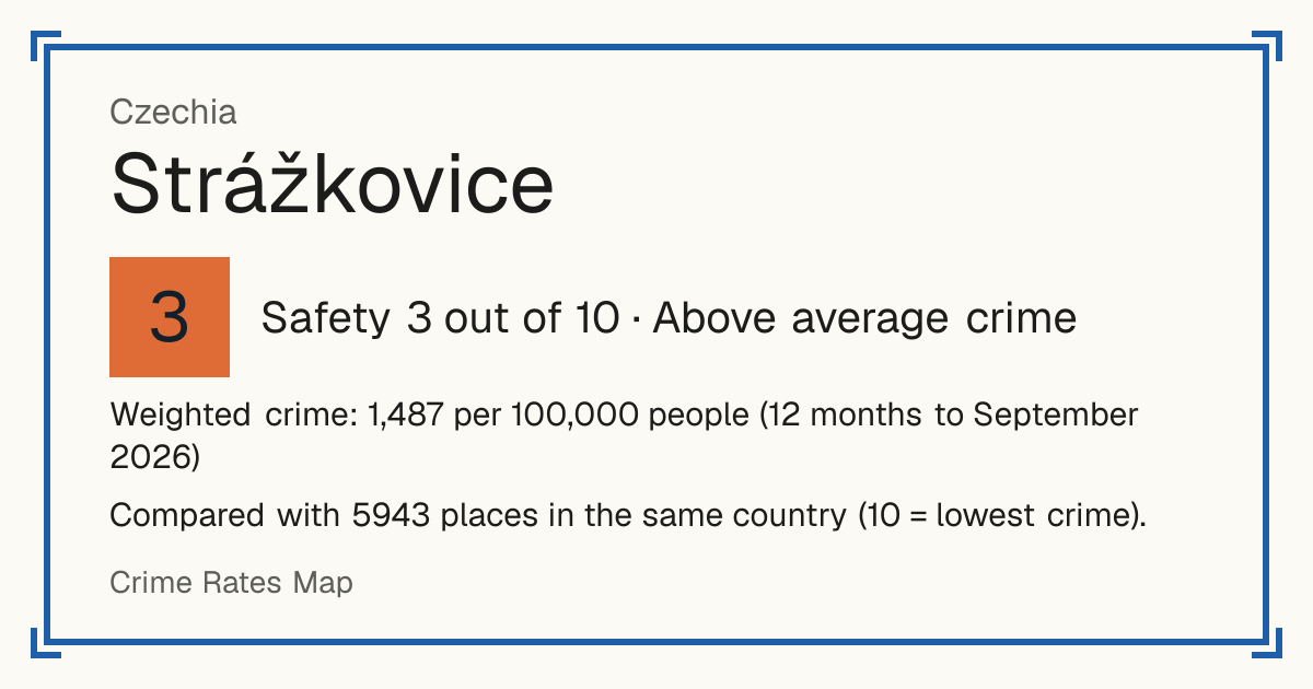 Strážkovice, Czechia: Safety 3 out of 10 (Above average crime). Weighted crime: 1,487 per 100,000 people (12 months to September 2026).