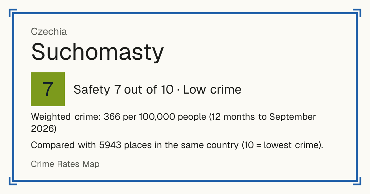 Suchomasty, Czechia: Safety 7 out of 10 (Low crime). Weighted crime: 366 per 100,000 people (12 months to September 2026).