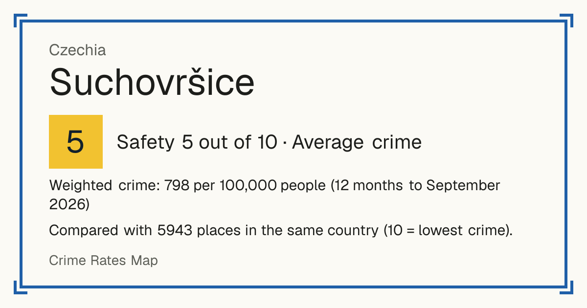 Suchovršice, Czechia: Safety 5 out of 10 (Average crime). Weighted crime: 798 per 100,000 people (12 months to September 2026).