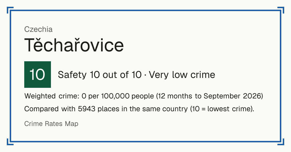 Těchařovice, Czechia: Safety 10 out of 10 (Very low crime). Weighted crime: 0 per 100,000 people (12 months to September 2026).