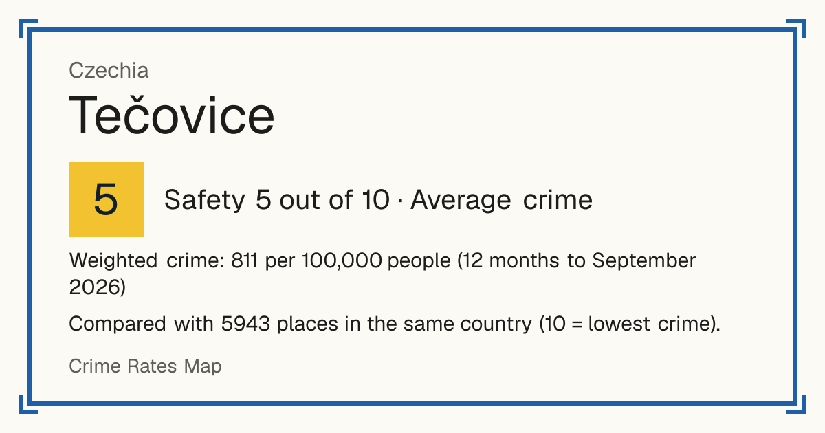 Tečovice, Czechia: Safety 5 out of 10 (Average crime). Weighted crime: 811 per 100,000 people (12 months to September 2026).