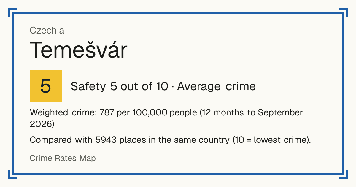Temešvár, Czechia: Safety 5 out of 10 (Average crime). Weighted crime: 787 per 100,000 people (12 months to September 2026).