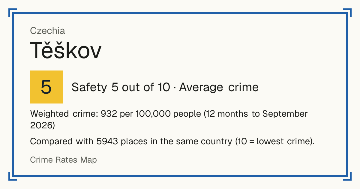 Těškov, Czechia: Safety 5 out of 10 (Average crime). Weighted crime: 932 per 100,000 people (12 months to September 2026).