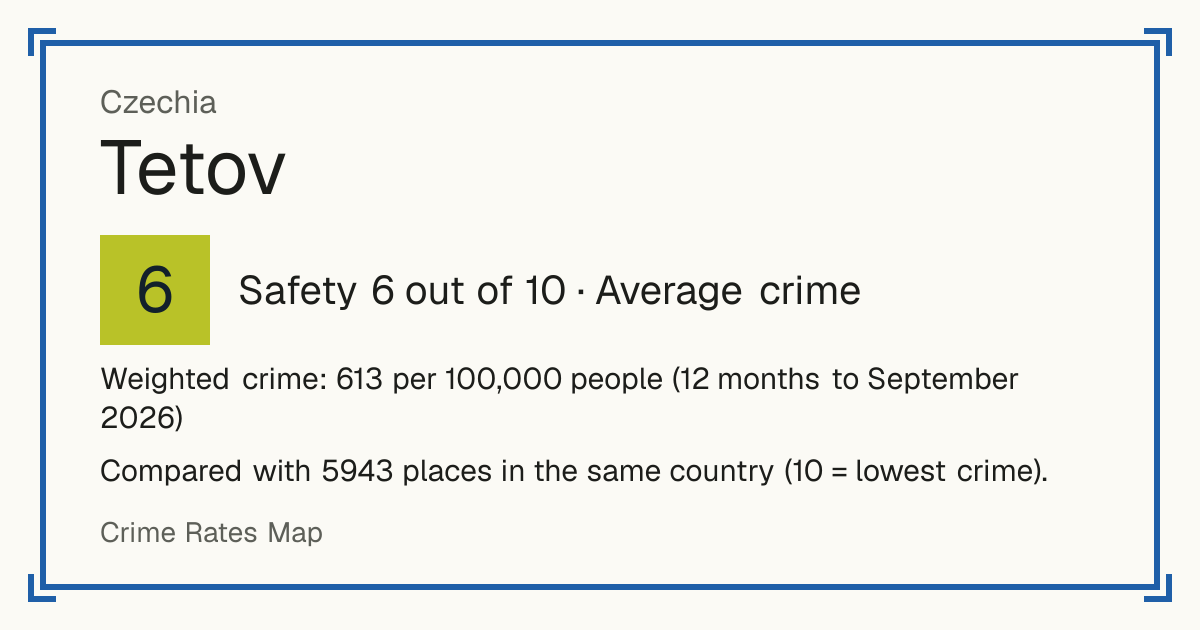 Tetov, Czechia: Safety 6 out of 10 (Average crime). Weighted crime: 613 per 100,000 people (12 months to September 2026).