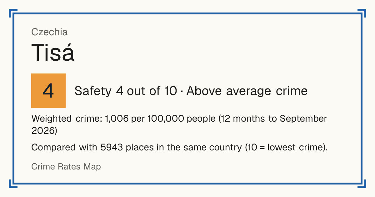 Tisá, Czechia: Safety 4 out of 10 (Above average crime). Weighted crime: 1,006 per 100,000 people (12 months to September 2026).