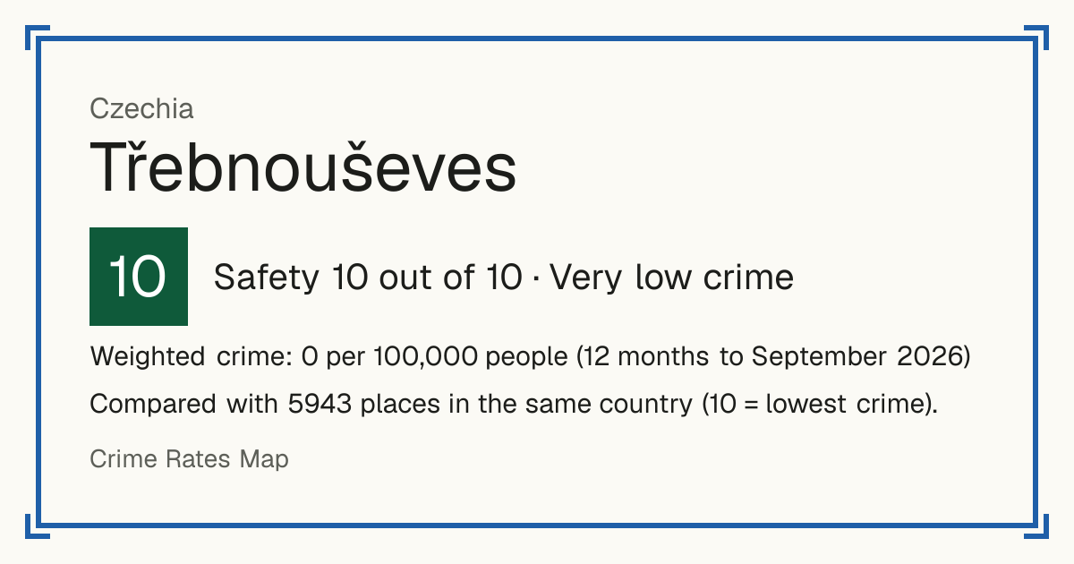 Třebnouševes, Czechia: Safety 10 out of 10 (Very low crime). Weighted crime: 0 per 100,000 people (12 months to September 2026).
