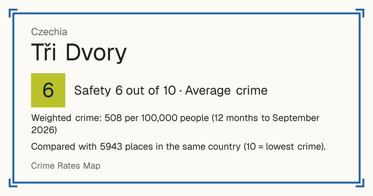 Tři Dvory, Czechia: Safety 6 out of 10 (Average crime). Weighted crime: 508 per 100,000 people (12 months to September 2026).