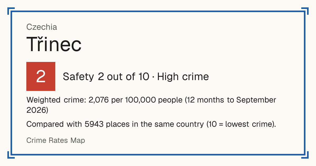 Třinec, Czechia: Safety 2 out of 10 (High crime). Weighted crime: 2,082 per 100,000 people (12 months to September 2026).