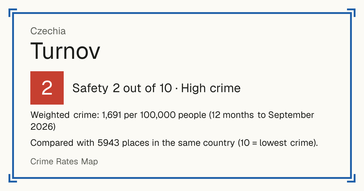 Turnov, Czechia: Safety 2 out of 10 (High crime). Weighted crime: 1,677 per 100,000 people (12 months to September 2026).
