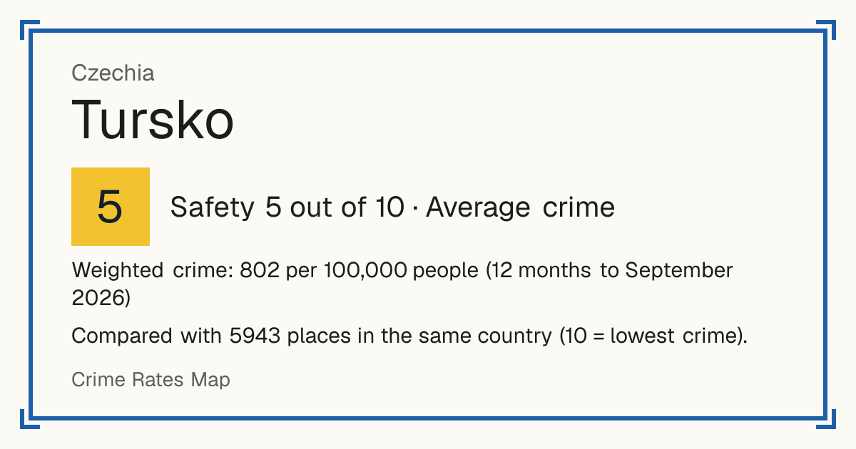 Tursko, Czechia: Safety 5 out of 10 (Average crime). Weighted crime: 802 per 100,000 people (12 months to September 2026).