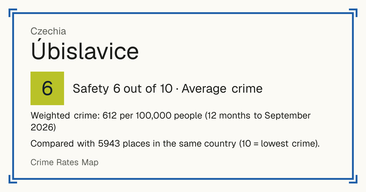 Úbislavice, Czechia: Safety 6 out of 10 (Average crime). Weighted crime: 612 per 100,000 people (12 months to September 2026).