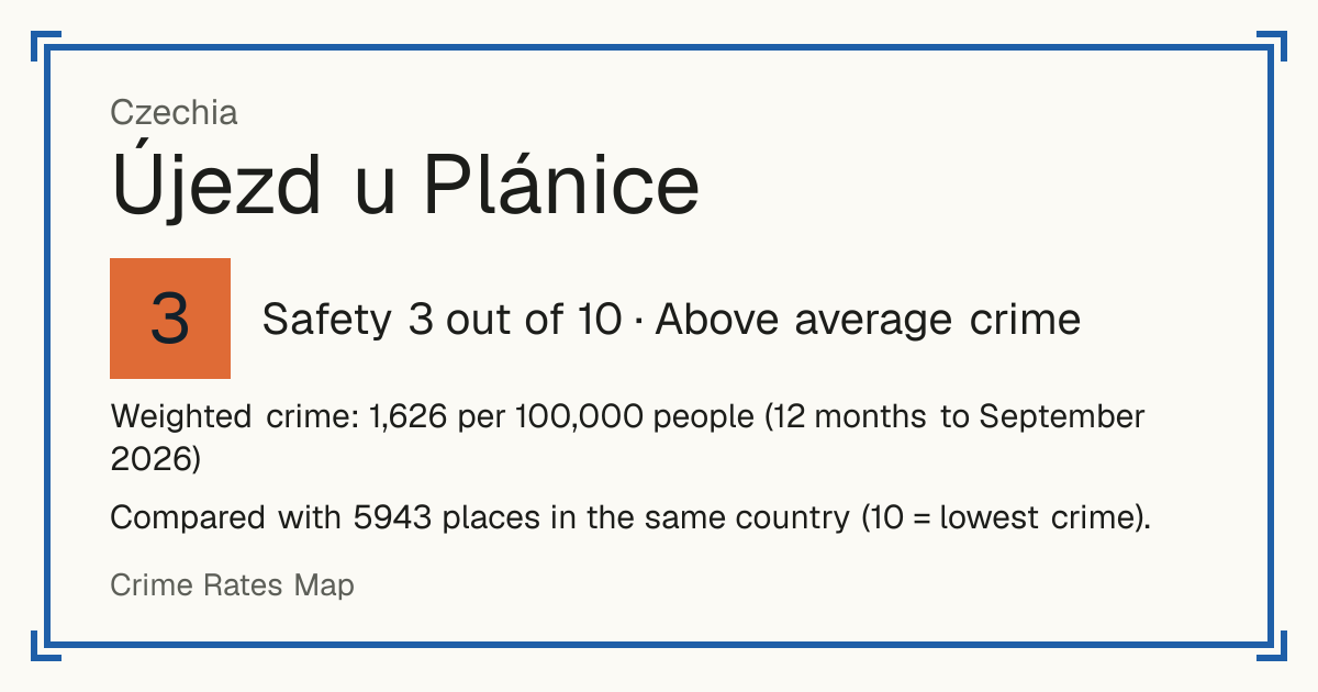 Újezd u Plánice, Czechia: Safety 3 out of 10 (Above average crime). Weighted crime: 1,626 per 100,000 people (12 months to September 2026).