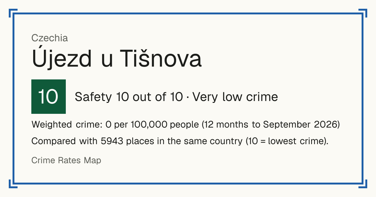 Újezd u Tišnova, Czechia: Safety 10 out of 10 (Very low crime). Weighted crime: 0 per 100,000 people (12 months to September 2026).