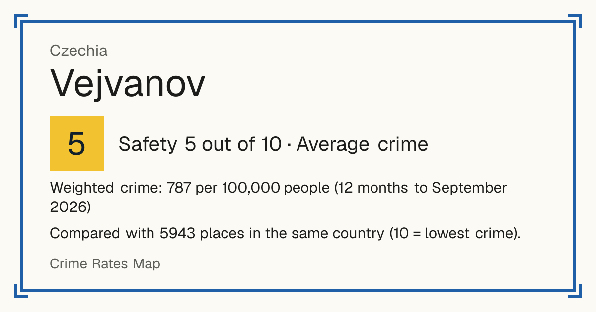 Vejvanov, Czechia: Safety 5 out of 10 (Average crime). Weighted crime: 787 per 100,000 people (12 months to September 2026).
