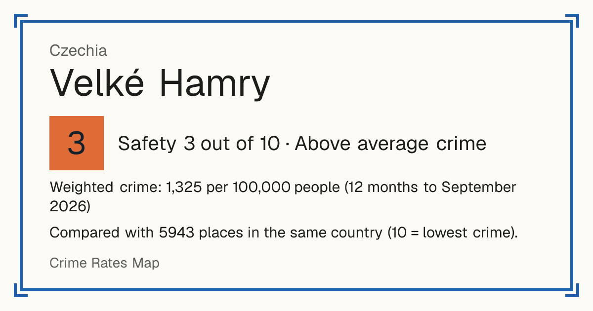 Velké Hamry, Czechia: Safety 3 out of 10 (Above average crime). Weighted crime: 1,252 per 100,000 people (12 months to September 2026).