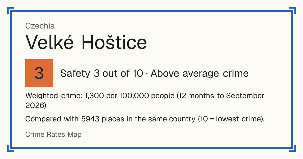 Velké Hoštice, Czechia: Safety 3 out of 10 (Above average crime). Weighted crime: 1,300 per 100,000 people (12 months to September 2026).