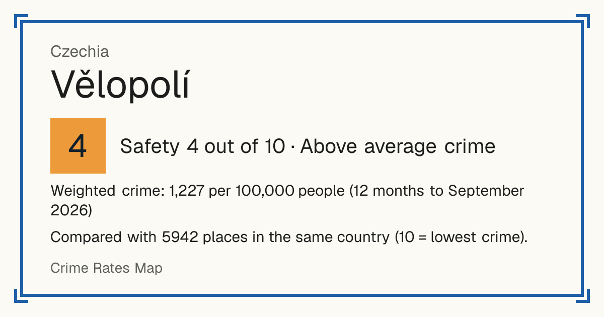 Vělopolí, Czechia: Safety 4 out of 10 (Above average crime). Weighted crime: 1,227 per 100,000 people (12 months to September 2026).