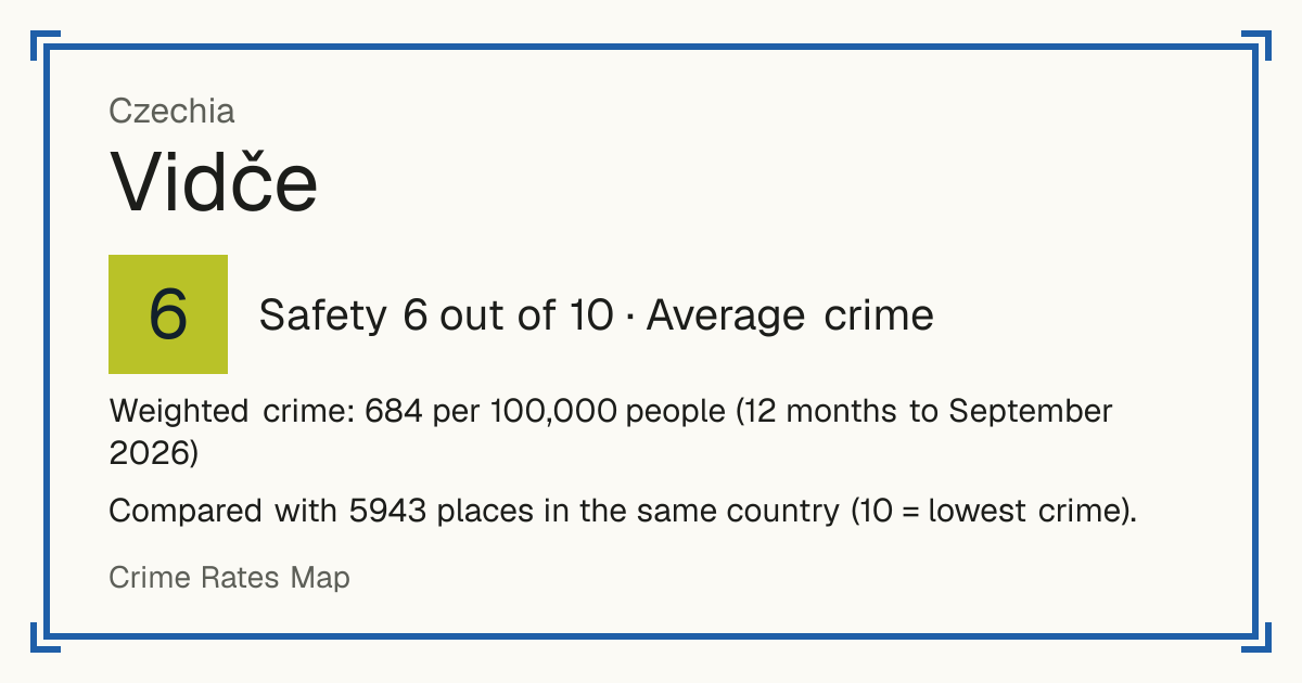 Vidče, Czechia: Safety 6 out of 10 (Average crime). Weighted crime: 684 per 100,000 people (12 months to September 2026).