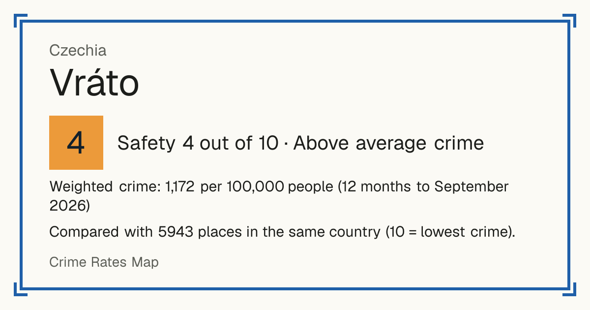Vráto, Czechia: Safety 4 out of 10 (Above average crime). Weighted crime: 1,172 per 100,000 people (12 months to September 2026).
