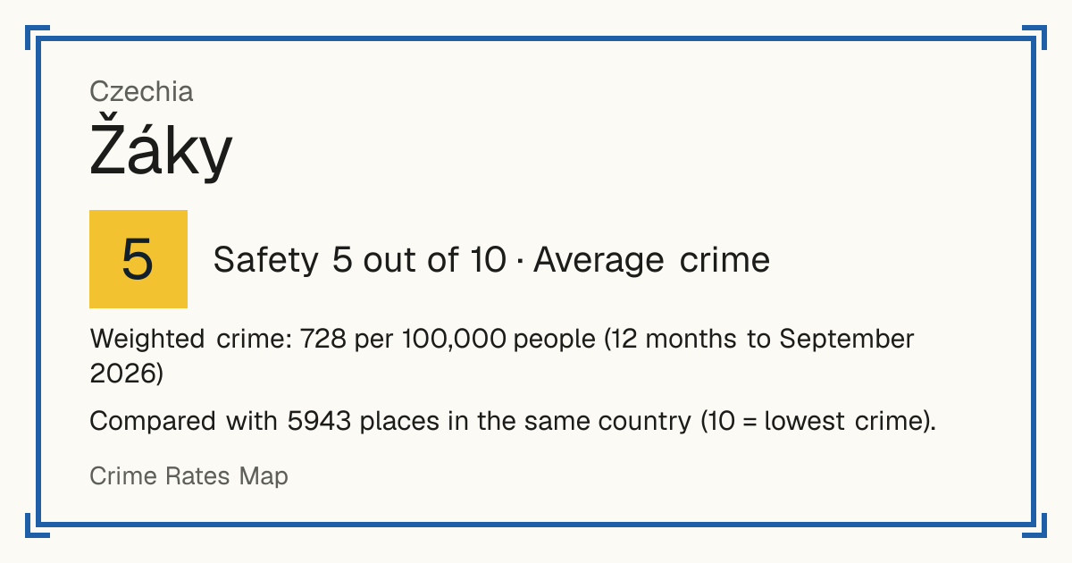 Žáky, Czechia: Safety 5 out of 10 (Average crime). Weighted crime: 728 per 100,000 people (12 months to September 2026).