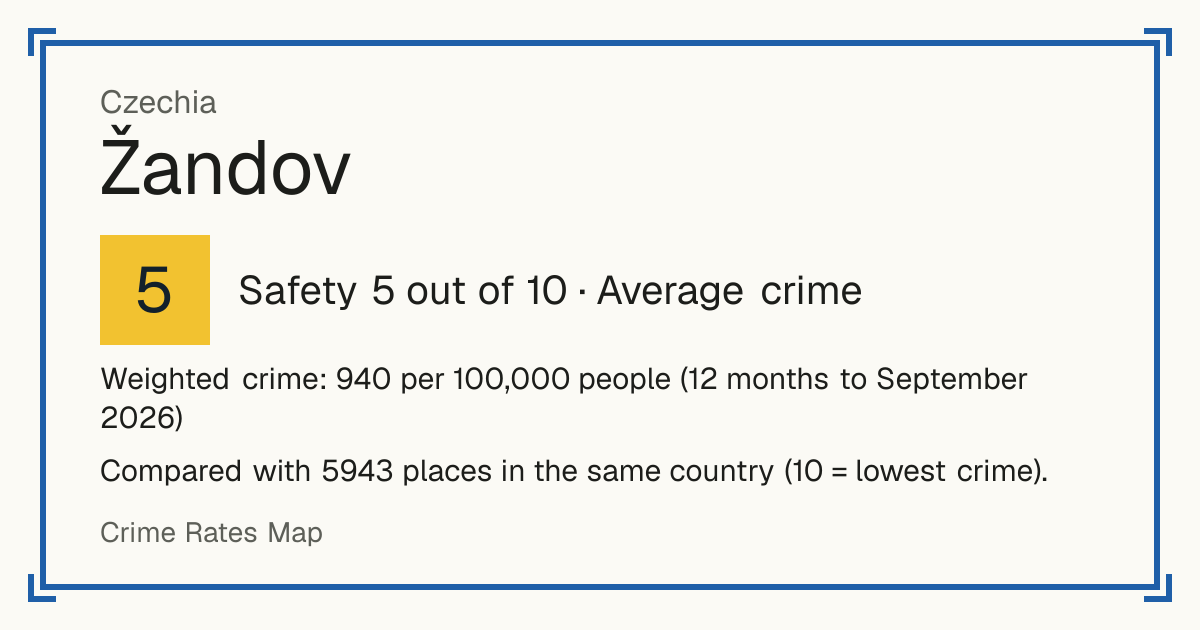 Žandov, Czechia: Safety 5 out of 10 (Average crime). Weighted crime: 940 per 100,000 people (12 months to September 2026).