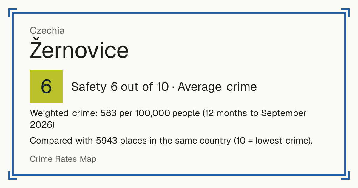 Žernovice, Czechia: Safety 6 out of 10 (Average crime). Weighted crime: 583 per 100,000 people (12 months to September 2026).