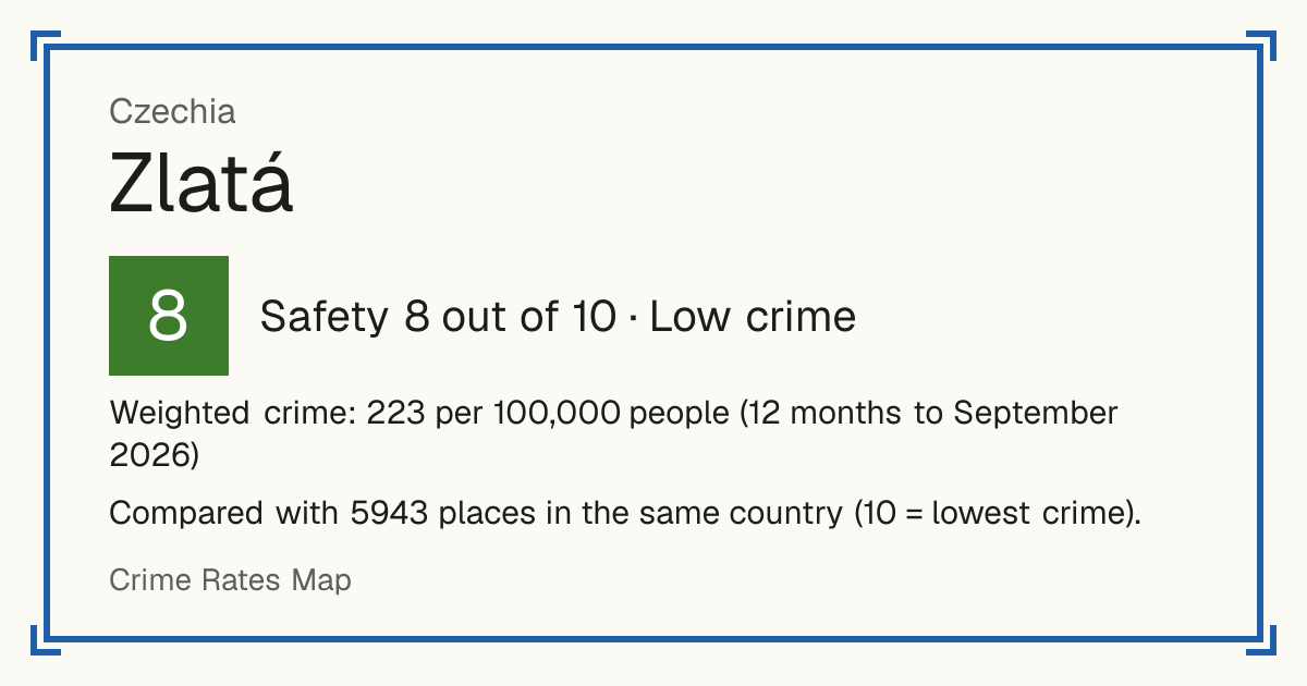 Zlatá, Czechia: Safety 8 out of 10 (Low crime). Weighted crime: 223 per 100,000 people (12 months to September 2026).