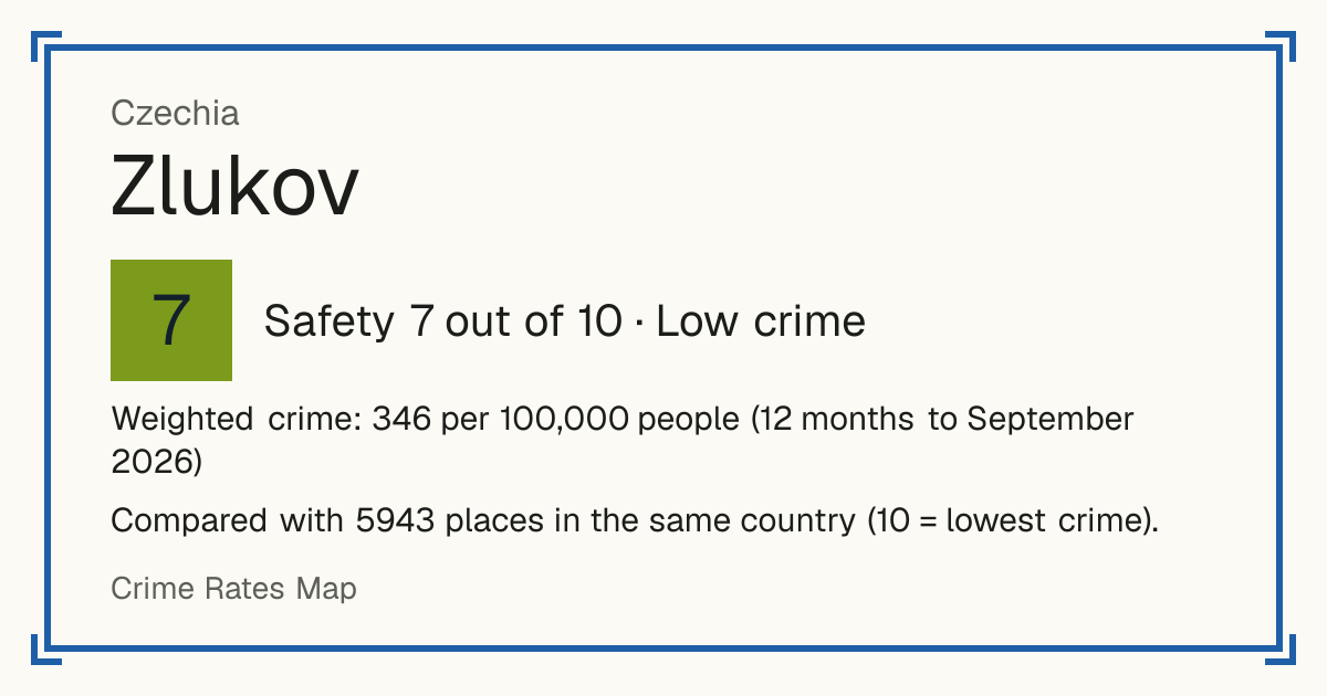 Zlukov, Czechia: Safety 7 out of 10 (Low crime). Weighted crime: 346 per 100,000 people (12 months to September 2026).