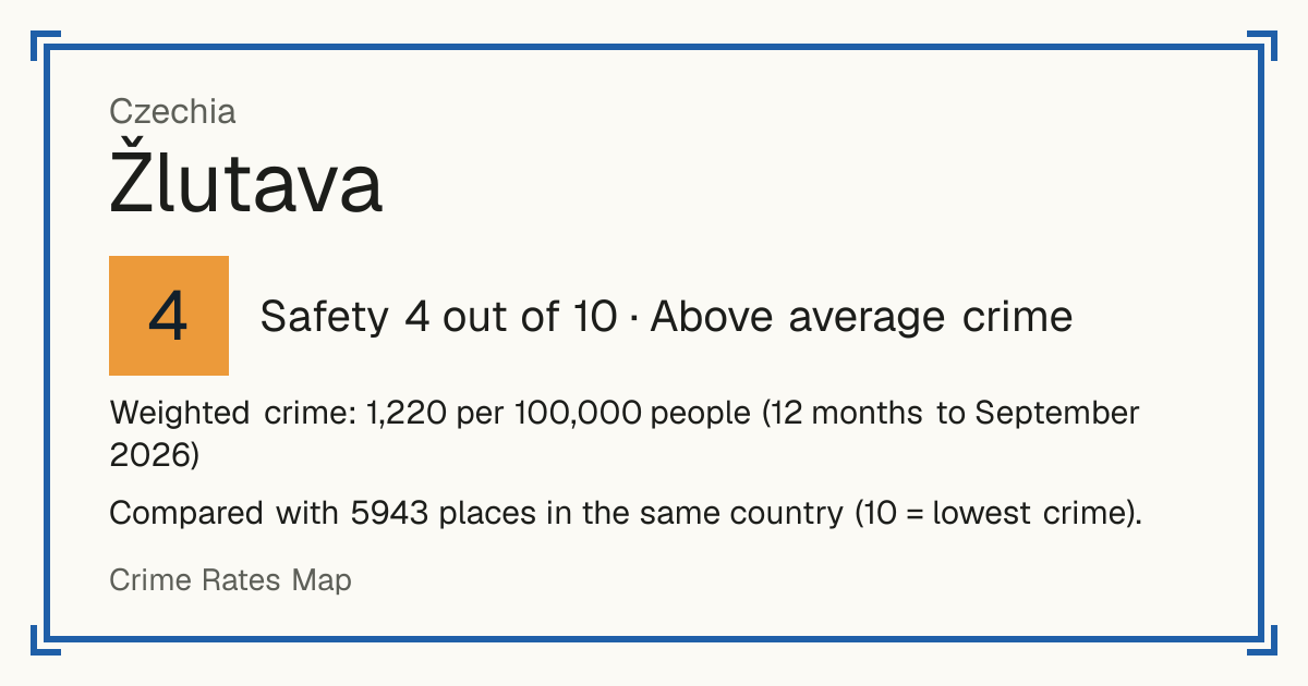 Žlutava, Czechia: Safety 4 out of 10 (Above average crime). Weighted crime: 1,220 per 100,000 people (12 months to September 2026).
