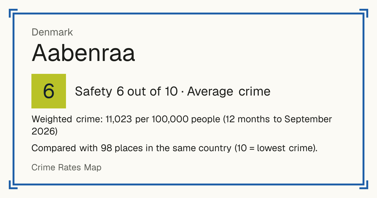 Aabenraa, Denmark: Safety 6 out of 10 (Average crime). Weighted crime: 11,023 per 100,000 people (12 months to September 2026).