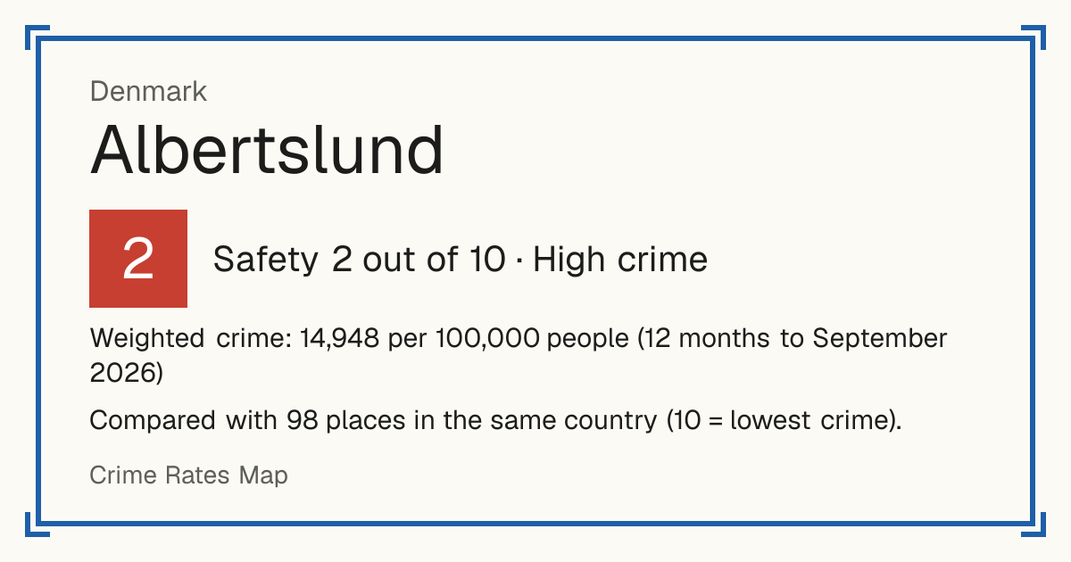 Albertslund, Denmark: Safety 2 out of 10 (High crime). Weighted crime: 14,948 per 100,000 people (12 months to September 2026).